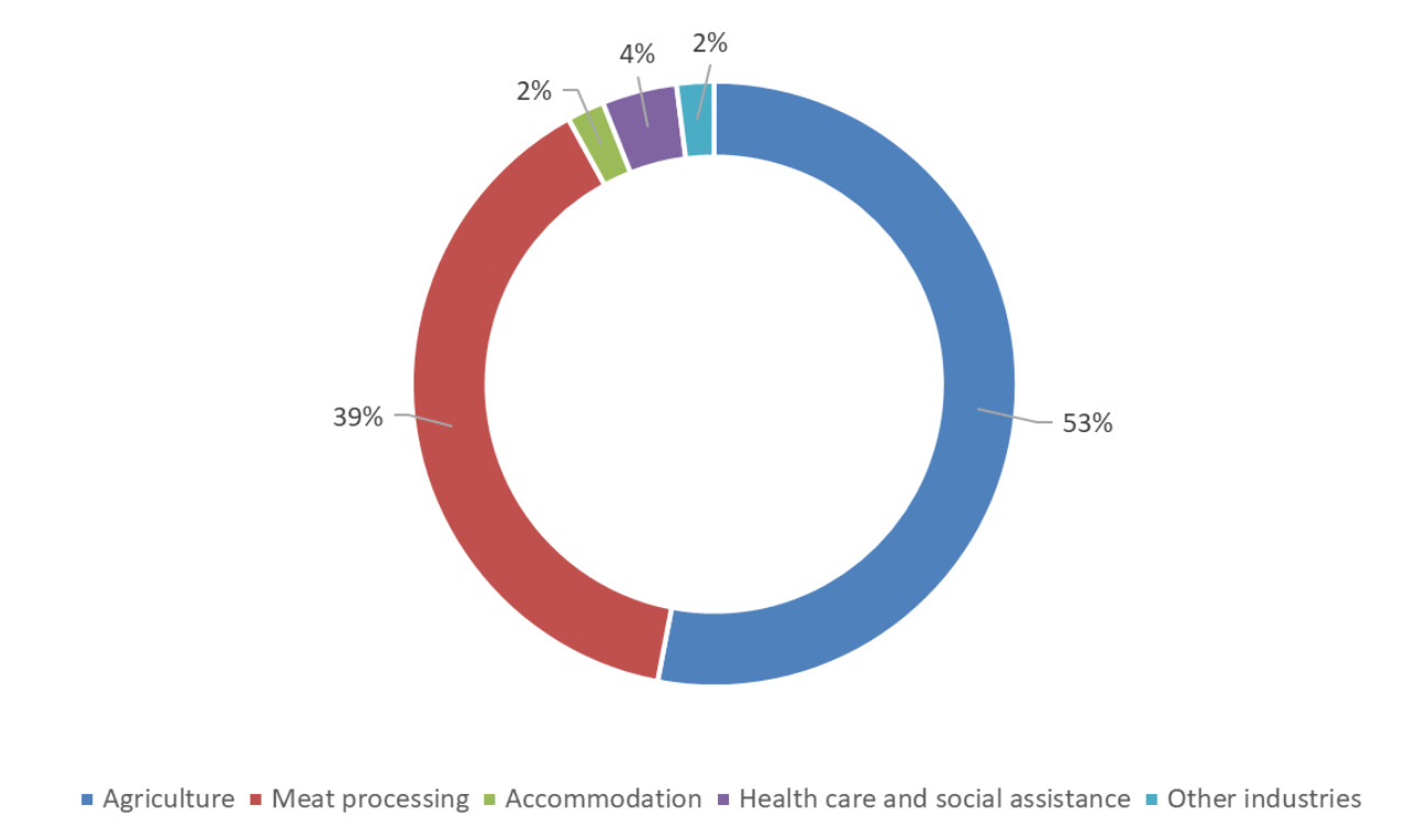 PALM scheme workers' participation by industry at October 2024