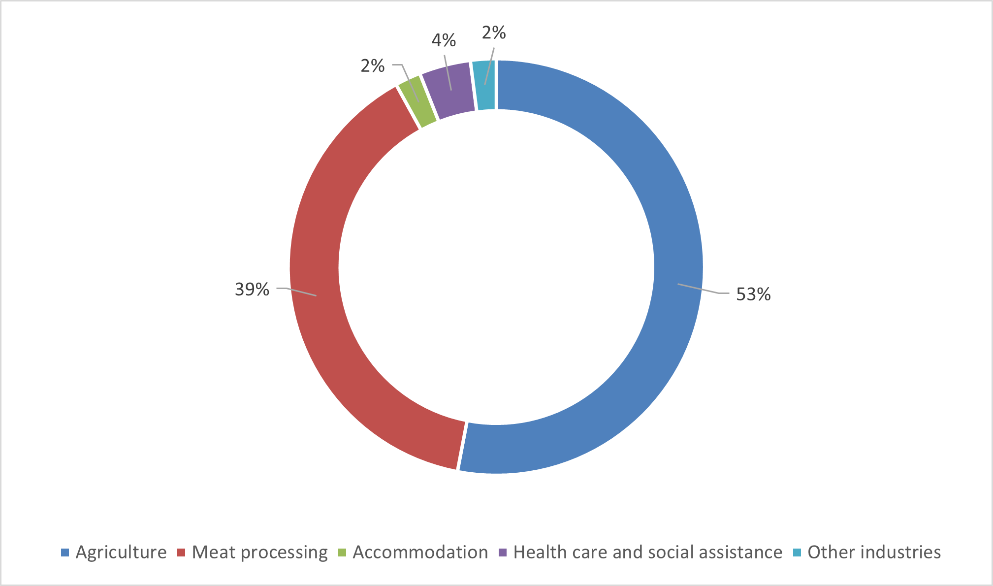 PALM scheme workers’ participation by industry at November 2024