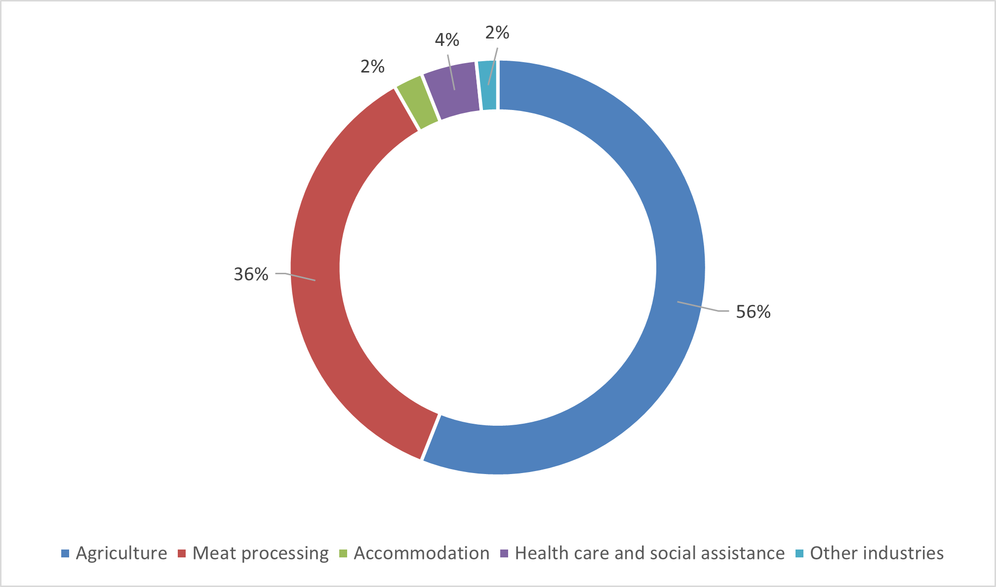 PALM scheme workers’ participation by industry - December 2024